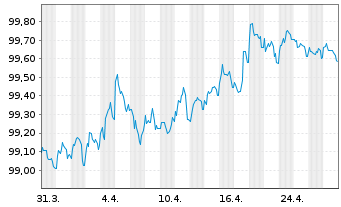 Chart Evonik Industries AG Medium Term Notes v.22(22/27) - 1 mois