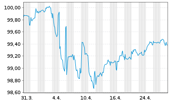 Chart Rumänien DL-Med.-Term Nts 2022(27)Reg.S - 1 Month