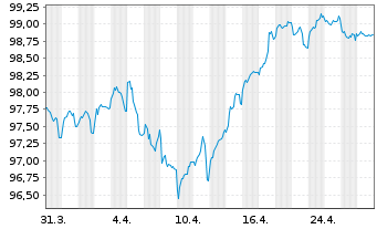 Chart ProLogis Intl Funding II S.A. EO-MTN. 2022(22/31) - 1 Month