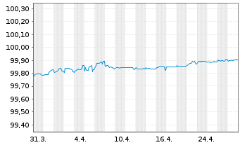 Chart NatWest Markets PLC EO-Medium-Term Notes 2022(25) - 1 Month