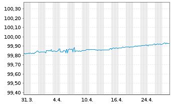 Chart DNB Bank ASA EO-FLR Preferred MTN 22(25/26) - 1 mois