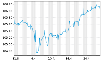 Chart Kon. KPN N.V. EO-FLR Notes 2022(22/Und.) - 1 mois