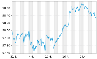 Chart McDonald's Corp. EO-Medium-Term Nts 2022(22/29) - 1 Month