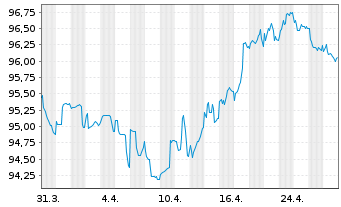 Chart McDonald's Corp. EO-Medium-Term Nts 2022(22/34) - 1 mois