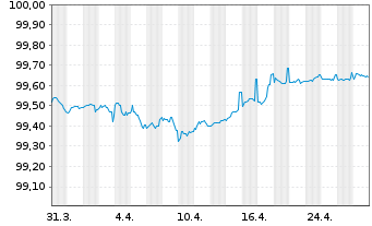 Chart National Grid PLC EO-Medium Term Nts 2022(22/26) - 1 Monat