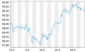 Chart National Grid PLC EO-Medium Term Nts 2022(22/30) - 1 mois