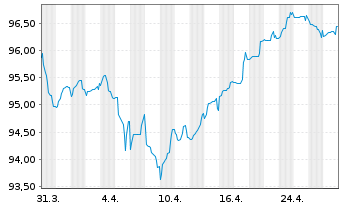 Chart National Grid PLC EO-Medium Term Nts 2022(22/34) - 1 Monat