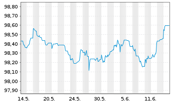 Chart HSBC Holdings PLC EO-FLR Med.-T. Nts 2022(22/27) - 1 Month