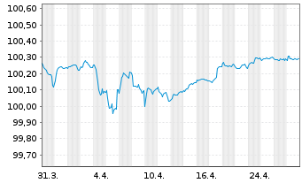 Chart HSBC Holdings PLC EO-FLR Med.-T. Nts 2022(22/27) - 1 mois