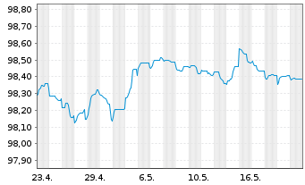 Chart HSBC Holdings PLC EO-FLR Med.-T. Nts 2022(22/27) - 1 Monat