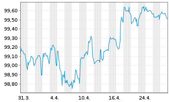 Chart Alcon Finance B.V. EO-Notes 2022(22/28) - 1 mois