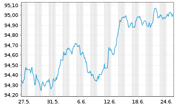 Chart Swedbank Hypotek AB EO-Med.-Term Cov. Bds 2022(27) - 1 mois