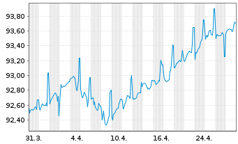 Chart Litauen, Republik EO-Medium-Term Notes 2022(32) - 1 mois