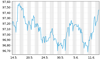 Chart Duke Energy Corp. EO-Notes 2022(22/28) - 1 mois