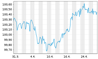 Chart Duke Energy Corp. EO-Notes 2022(22/28) - 1 mois