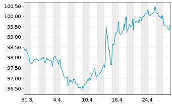 Chart Duke Energy Corp. EO-Notes 2022(22/34) - 1 Month