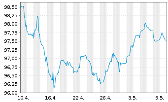 Chart Duke Energy Corp. EO-Notes 2022(22/34) - 1 Monat