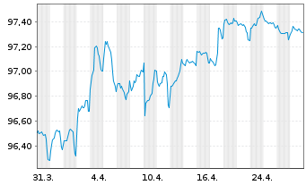 Chart Royal Bank of Canada -T.Mortg.Cov.Bds 2022(29) - 1 Month