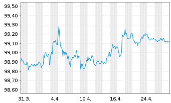 Chart Sandvik AB EO-Med.-Term Nts 2022(22/27) - 1 Monat