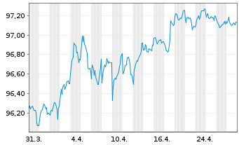 Chart KommuneKredit EO-Medium-Term Notes 2022(29) - 1 Month