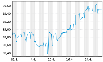 Chart SES S.A. EO-Med.-Term Nts 2022(22/29) - 1 mois