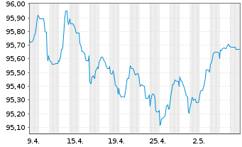 Chart Orsted A/S EO-Medium-Term Nts 2022(22/28) - 1 Monat