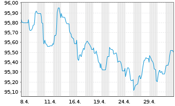Chart Orsted A/S EO-Medium-Term Nts 2022(22/28) - 1 mois