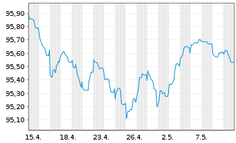 Chart Orsted A/S EO-Medium-Term Nts 2022(22/28) - 1 mois