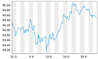 Chart Orsted A/S EO-Medium-Term Nts 2022(22/33) - 1 Month