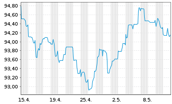 Chart Orsted A/S EO-Medium-Term Nts 2022(22/33) - 1 mois