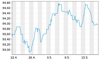 Chart Orsted A/S EO-Medium-Term Nts 2022(22/33) - 1 Monat