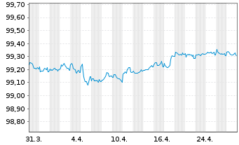 Chart Merck Financial Services GmbH MTN.v.2022(22/26) - 1 mois