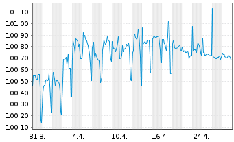 Chart Bank of New Zealand EO-Med.-T.Mtg.Cov.Bds 2022(27) - 1 Month