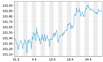 Chart BASF SE MTN v.2022(2022/2028) - 1 Month