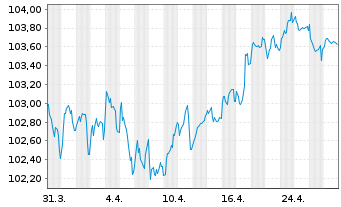 Chart BASF SE MTN v.2022(2022/2032) - 1 Month