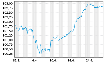 Chart Eurofins Scientific S.E. EO-Bonds 2022(22/29) - 1 mois