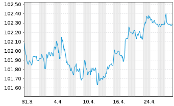 Chart Volkswagen Intl Finance N.V. EO-Med.T.Nts 2022(27) - 1 Month