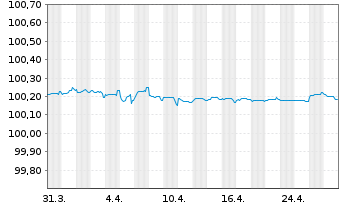 Chart AIB Group PLC EO-FLR Med.-T. Nts 2022(25/26) - 1 Monat