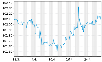 Chart Rentokil Initial Finance B.V. EO-MTN. 2022(22/27) - 1 Monat