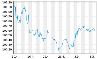 Chart Rentokil Initial Finance B.V. EO-MTN. 2022(22/27) - 1 Monat