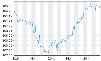 Chart Rentokil Initial Finance B.V. EO-MTN. 2022(22/30) - 1 Month