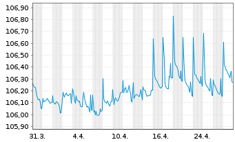 Chart Ceske Drahy AS EO-Notes 2022(22/27) - 1 Month