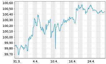 Chart Van Lanschot Kempen N.V. Term Cov.Bds 2022(28) - 1 Month