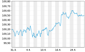 Chart British Telecommunications PLC EO-MTN. 2022(22/27) - 1 Month