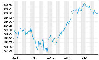 Chart British Telecommunications PLC EO-MTN. 2022(22/32) - 1 Monat