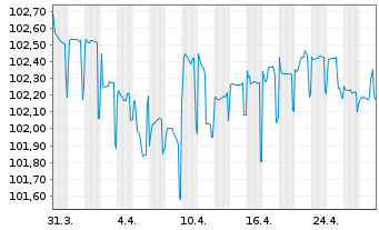 Chart Celanese US Holdings LLC EO-Notes 2022(22/26) - 1 mois