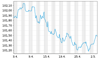 Chart Celanese US Holdings LLC EO-Notes 2022(22/26) - 1 Month