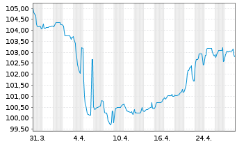 Chart Celanese US Holdings LLC EO-Notes 2022(22/29) - 1 Monat