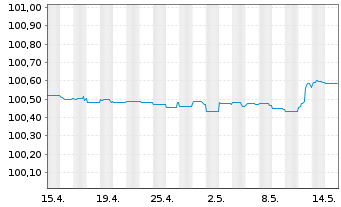 Chart Arion Bank hf. EO-Pref. Med.-T. Nts 2022(24) - 1 mois