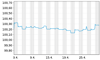 Chart OTP Bank Nyrt. EO-FLR Prefer.MTN 2022(24/25) - 1 Monat